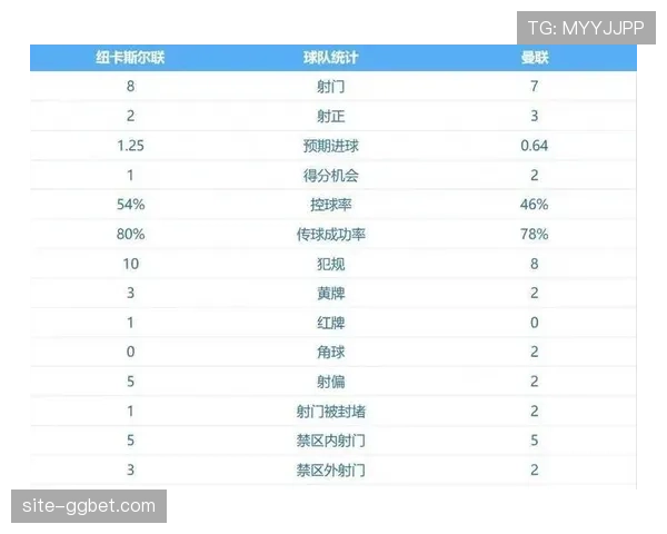 纽卡斯尔主场十六次射门 进攻威胁度远超控球率数据 纽卡斯尔主场十六次射门 进攻威胁度远超控球率数据